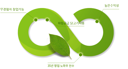 가맹점 개설 이유
